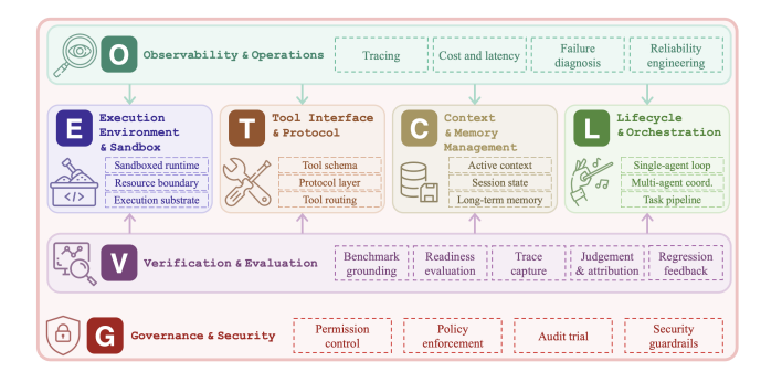 The Aptico CLI harness architecture