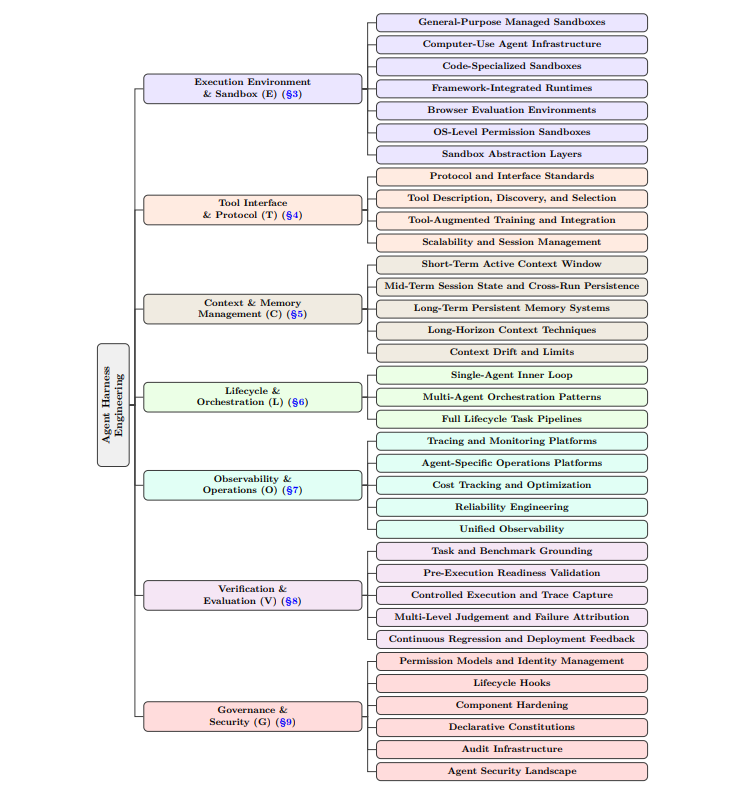 The ETCLOVG taxonomy: seven layers of agent harness engineering