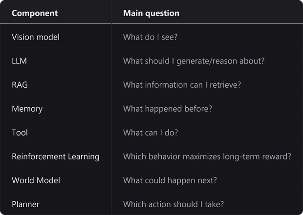 Table comparing AI components (vision model, LLM, RAG, memory, tool, reinforcement learning, world model, planner) with the main question each one answers