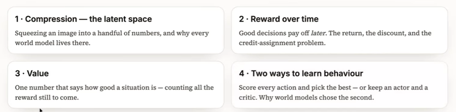 The four core building blocks of a World Model: compression, reward over time, value, and behavior learning